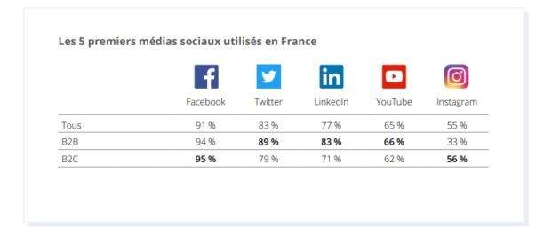 Medias Sociaux en France